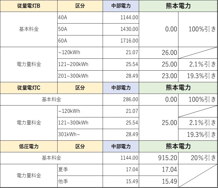 中部電力エリアの料金