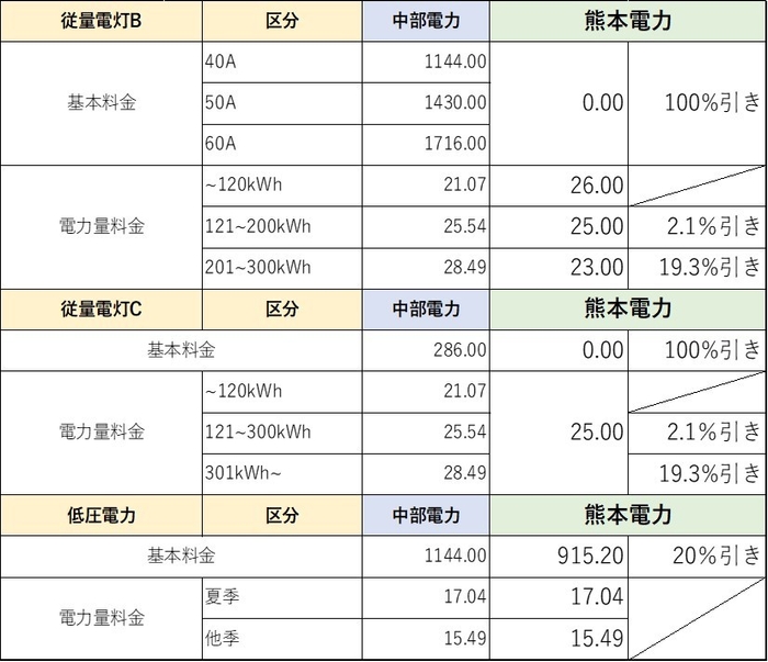 中部電力エリアの料金