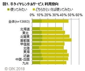 GfKジャパン、タイヤのレンタルサービスに関する消費者調査結果を発表