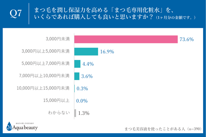 Q7.まつ毛を潤し保湿力を高める「まつ毛専用化粧水」を、いくらであれば購入しても良いと思いますか？