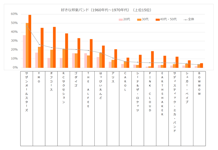 好きな邦楽バンド（1960年代〜1970年代）