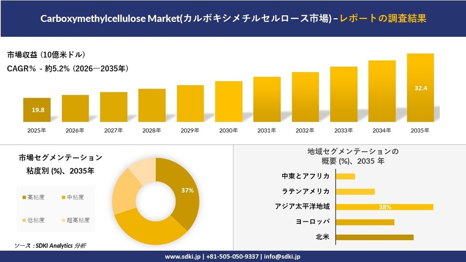 カルボキシメチルセルロース市場の規模推移と地域別シェア分布