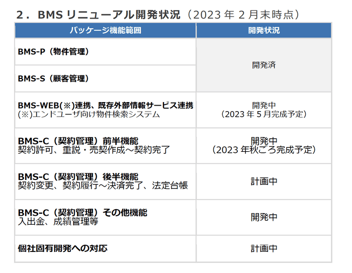 BMSリニューアル開発状況