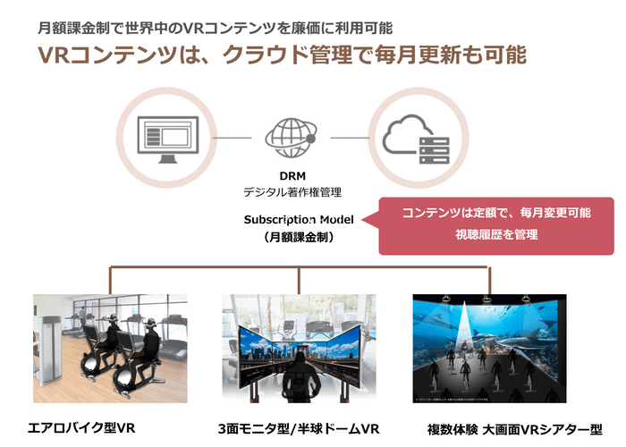 コンテンツはDRMで管理