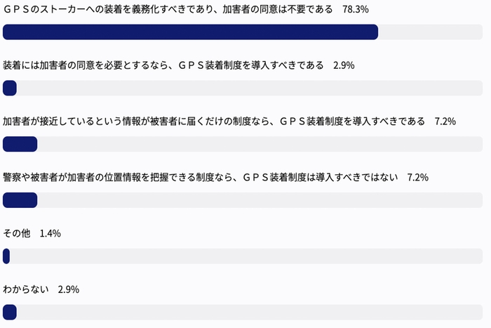 実際の投票結果画面