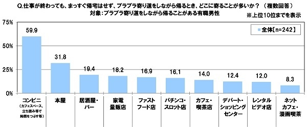 仕事が終わってもまっすぐ帰宅はせずブラブラ寄り道をしながら帰るときどこに寄ることが多いか