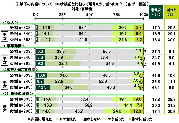 コロナ禍前と比較して増えたか、減ったか