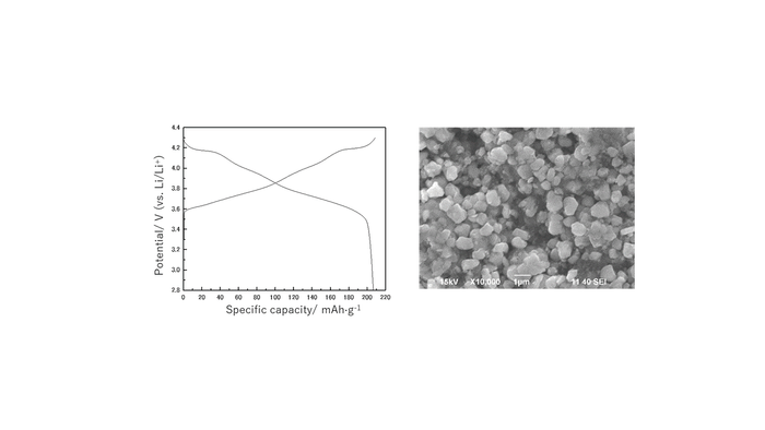 二峰性分散型LiNi0.9Co0.05Mn0.05O2 (NCM91)正極の充放電曲線とFE-SEM像。2.8-4.3 V(vs. Li/Li+)のカットオフ電圧範囲で 約210mAh/gの比容量が得られます。