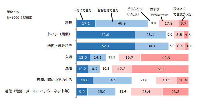 生活支障への対応評価