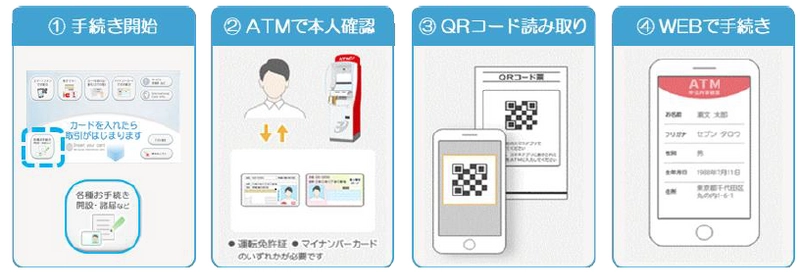 「ATMが、あらゆる手続き・認証の窓口となる世界を創る」 ～認証機能を活かした手続受付サービスの先行利用～