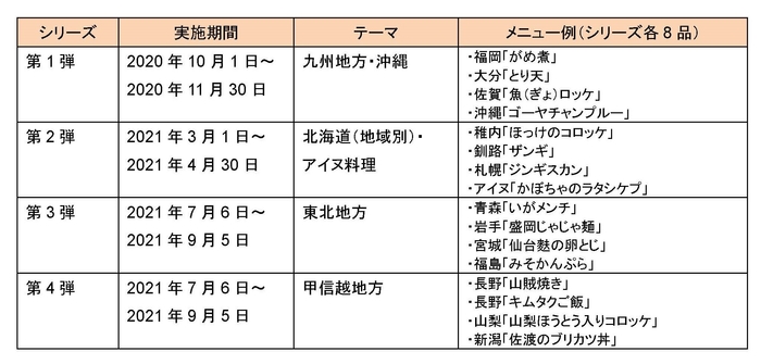 「全国郷土料理うまいもの紀行」 過去実績