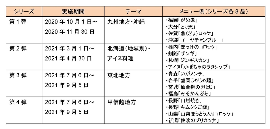「全国郷土料理うまいもの紀行」 過去実績