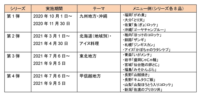 「全国郷土料理うまいもの紀行」　過去実績