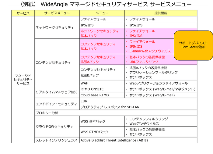 WideAngle マネージドセキュリティサービス サービスメニュー