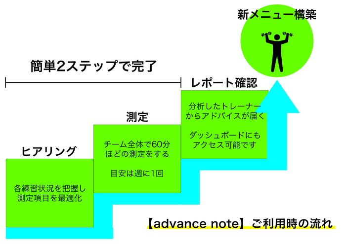 理論的にチームをボトムアップ