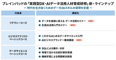 ブレインパッド、「実践型DX・AIデータ活用人材育成研修」を提供開始