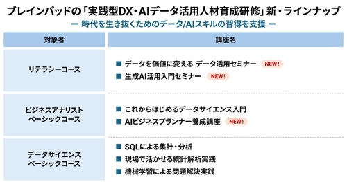 ブレインパッド、「実践型DX・AIデータ活用人材育成研修」を提供開始