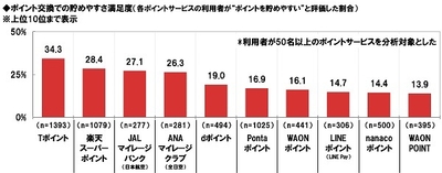 ポイント交換での貯めやすさ満足度
