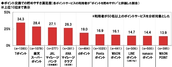 ポイント交換での貯めやすさ満足度