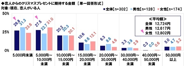 恋人からのクリスマスプレゼントに期待する金額