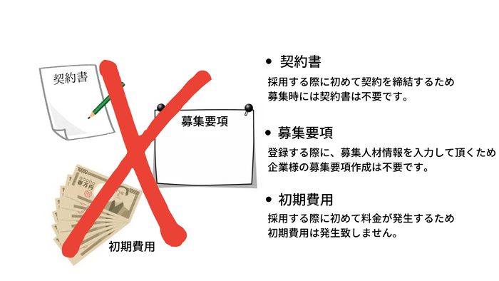 契約書の締結、募集要項の作成、初期費用の支払い等の採用担当者様の負担を軽減！