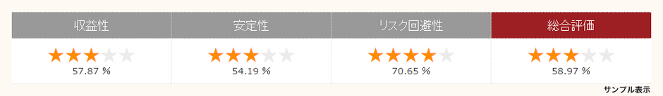 収益性、安定性、リスク回避性を元に総合評価を算出します。