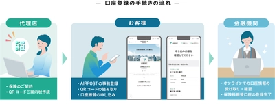 損害保険業界で初採用 「AIRPOST」を活用したオンライン口座振替申し込み手続きを開始