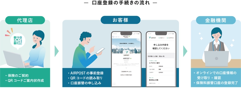 損害保険業界で初採用 「AIRPOST」を活用したオンライン口座振替申し込み手続きを開始