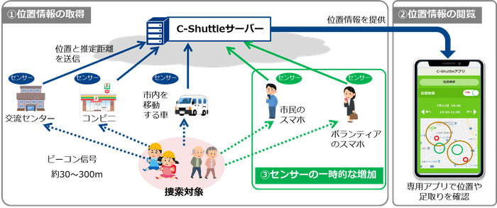 <「C-Shuttle」のイメージ>