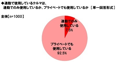 通勤で使用しているクルマは通勤専用か、プライベート兼用か