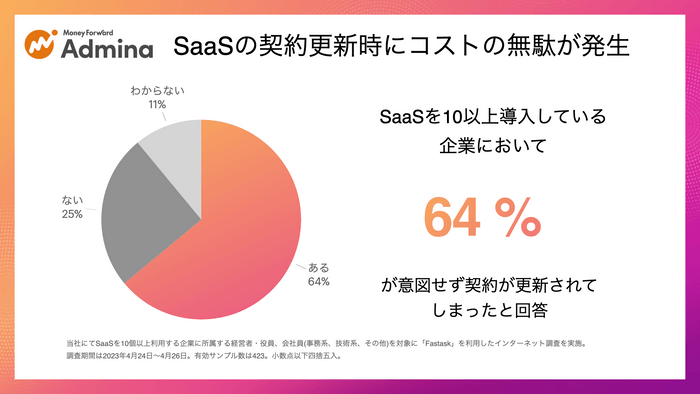 SaaS管理に関するアンケート調査：https://prtimes.jp/main/html/rd/p/000001066.000008962.html