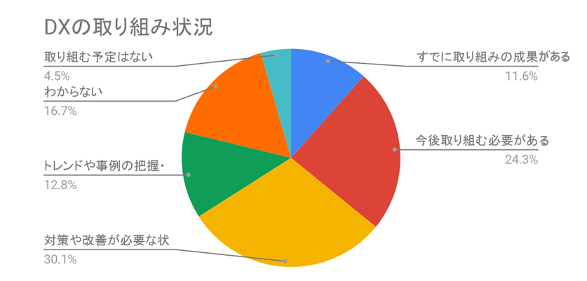 図1：DXへの取り組み状況