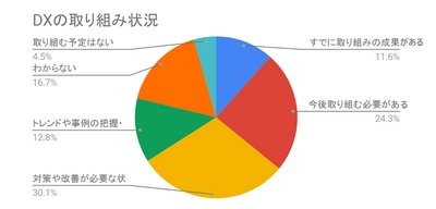 ブレインパッド、「DOORSカンファレンス」のアンケート結果を発表、DXに「課題・改善を感じている」は30%、「成果あり」は11%