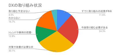 図1:DXへの取り組み状況