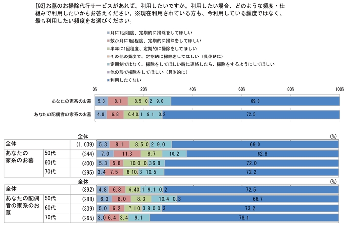 「お墓のお掃除代行サービスがあれば、利用したいですか。利用したい場合、どのような頻度・仕組みで利用したいか」