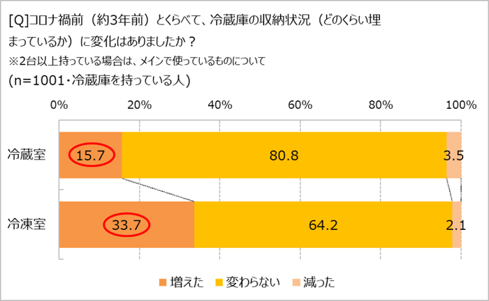 コロナ前後の収納状況の変化