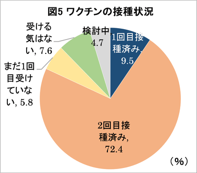 図5:ワクチンの接種状況