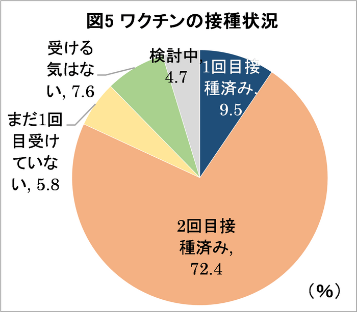 図5：ワクチンの接種状況