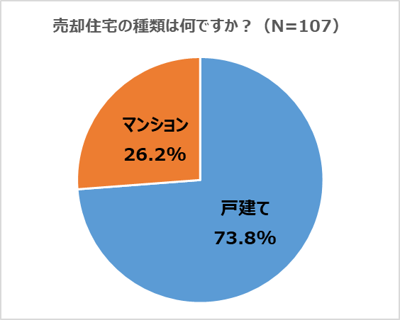 売却住宅の種類は何ですか?