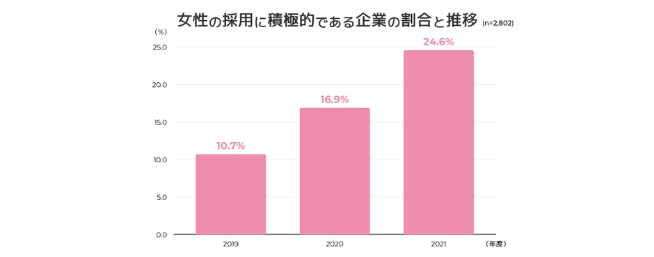 図2:女性の採用に積極的である企業の割合と推移