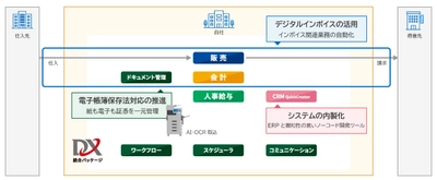 インボイス制度対応も電子帳簿保存法対応も、まるごと効率化！ 『DX統合パッケージ SMILE & eValue』機能強化版をリリース