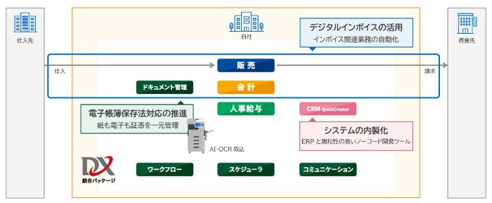 『DX統合パッケージ』の拡張性