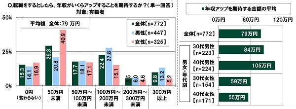 転職をするとしたら年収がいくらアップすることを期待するか