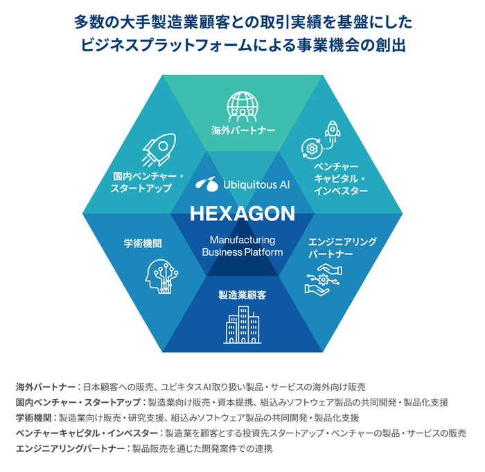 製造業向けビジネスプラットフォーム「HEXAGON」