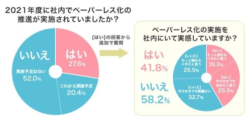 “ペーパーレス化”は現状どうなっているのか。 インク革命.COMがペーパーレス化の実態調査を実施！