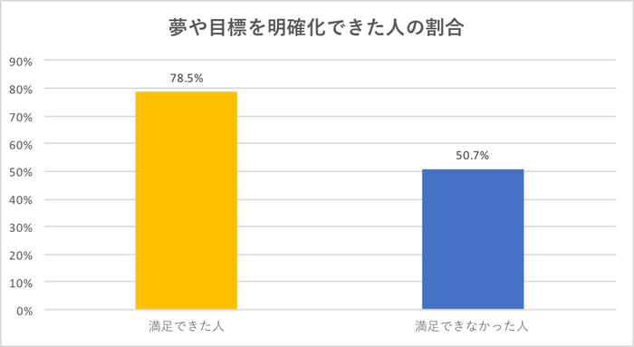 夢や目標