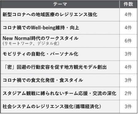 テーマ別の件数
