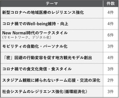 テーマ別の件数