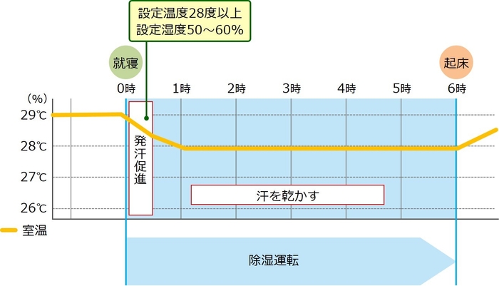 エアコンで解決28度で除湿運転