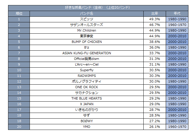 好きな邦楽バンド（全年代1960年代〜2010年代）